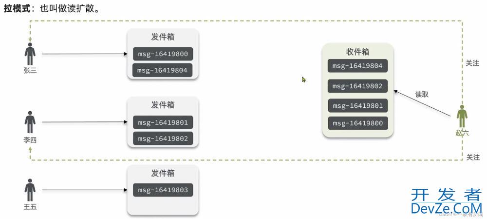 Redis实现好友关注的示例代码