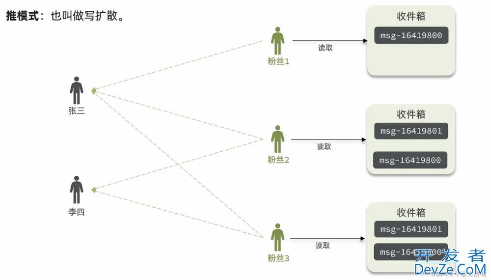 Redis实现好友关注的示例代码