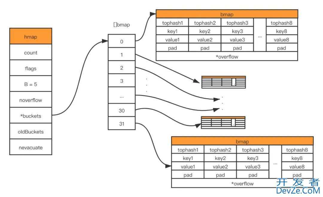 Golang map实现原理深入分析