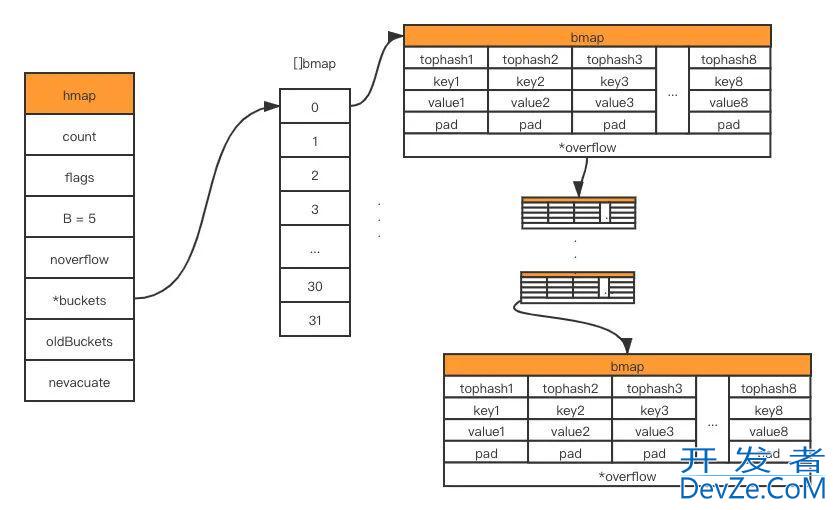 Golang map实现原理深入分析