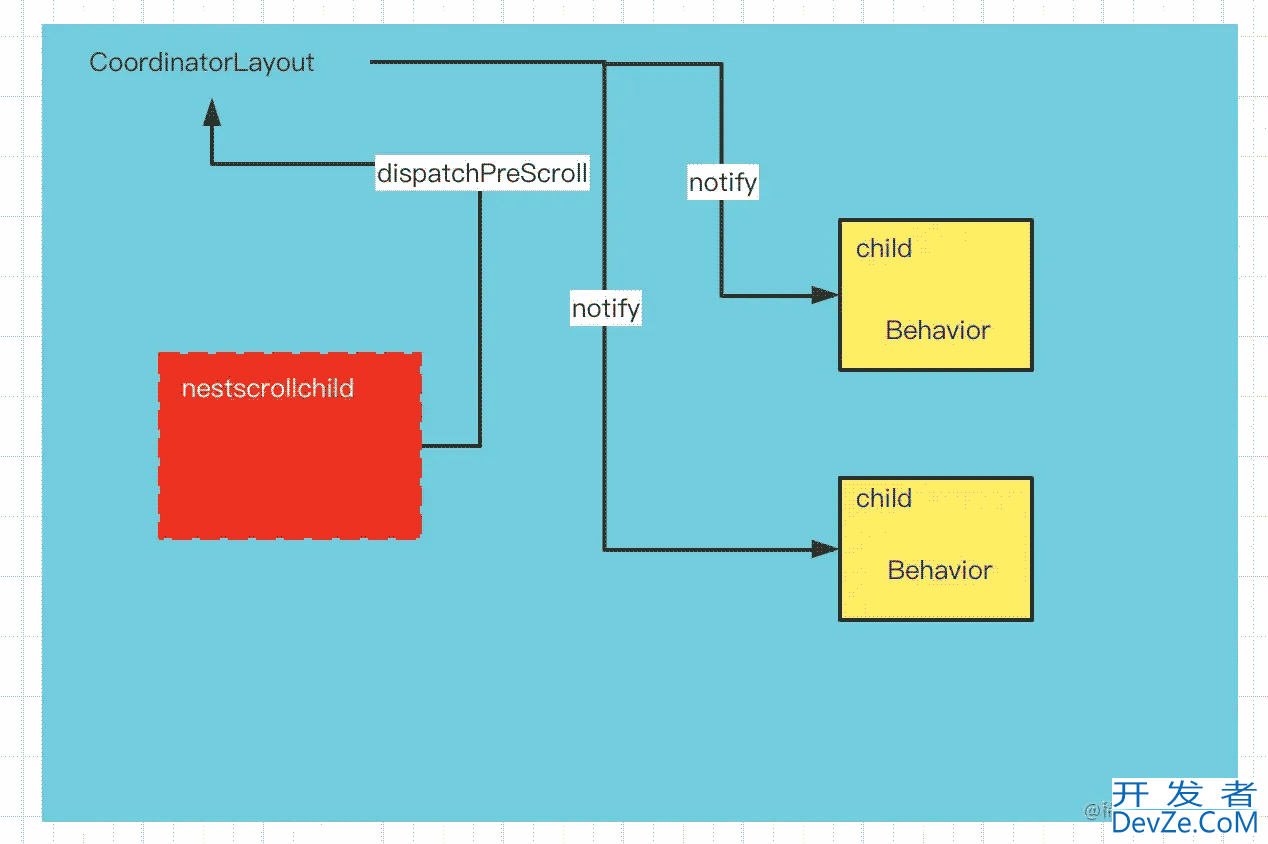 Android进阶CoordinatorLayout协调者布局实现吸顶效果