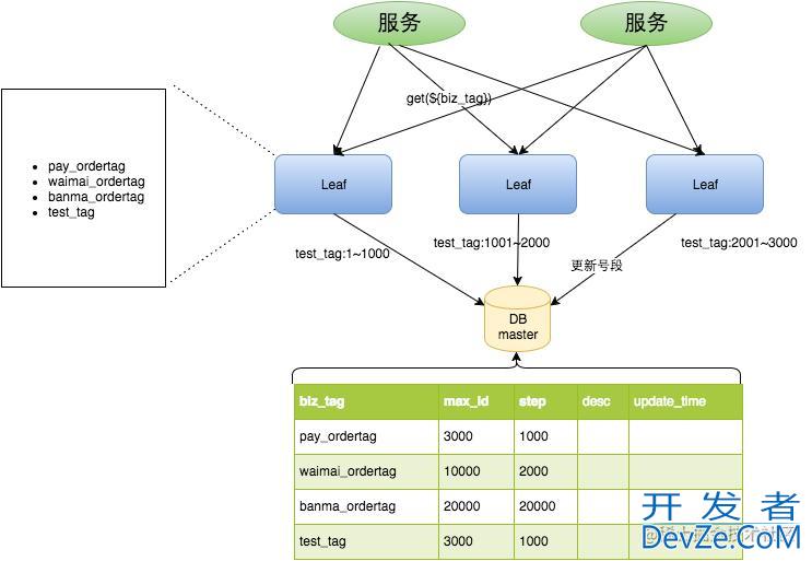 Java几种分布式全局唯一ID生成方案