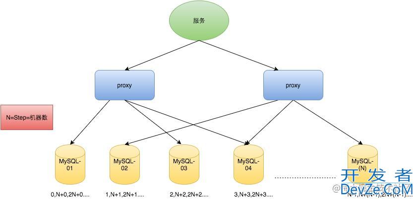 Java几种分布式全局唯一ID生成方案