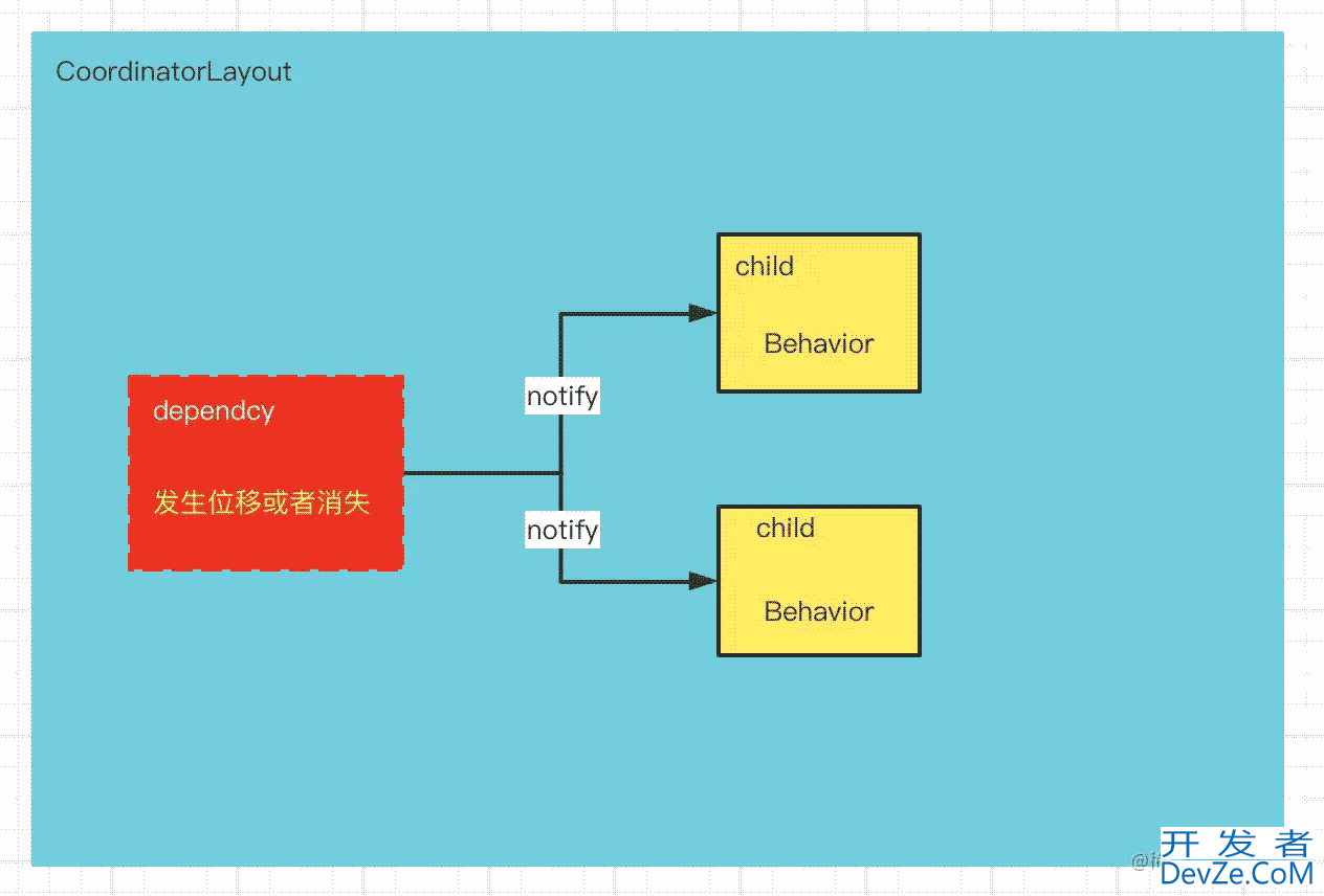 Android进阶CoordinatorLayout协调者布局实现吸顶效果