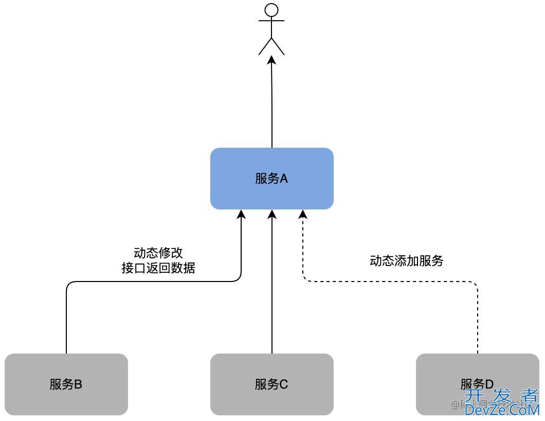 java如何动态的处理接口的返回数据