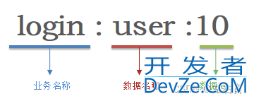 Redis键值设计的实践