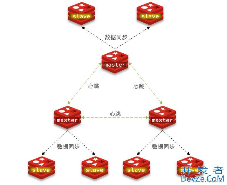 Redis 分片集群的实现