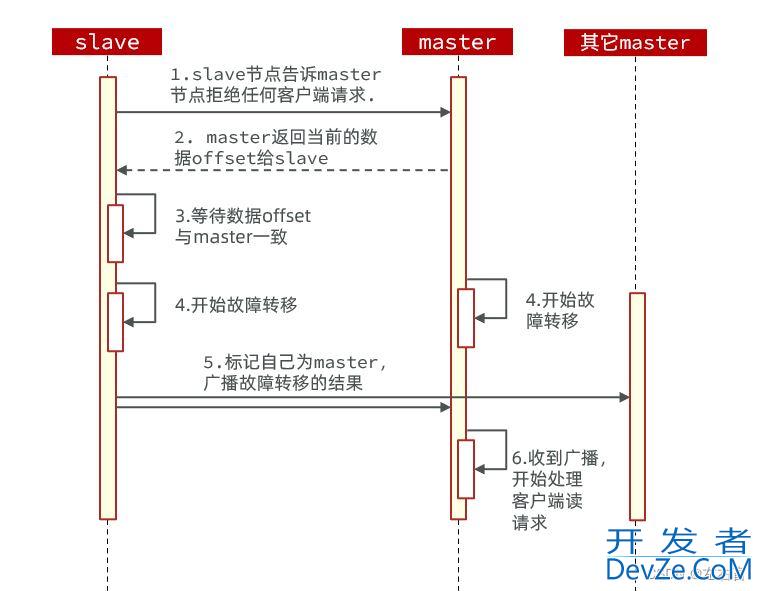 Redis 分片集群的实现