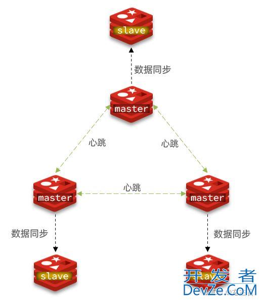 Redis 分片集群的实现