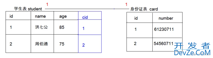 MySQL多表操作的外键约束教程