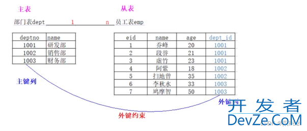 MySQL多表操作的外键约束教程