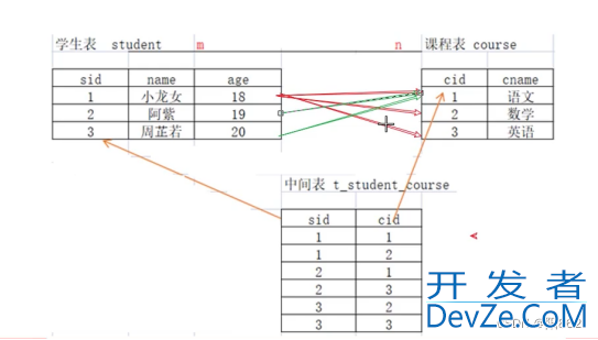 MySQL多表操作的外键约束教程