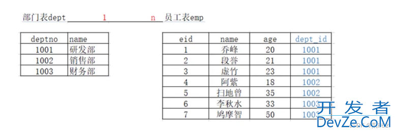 MySQL多表操作的外键约束教程