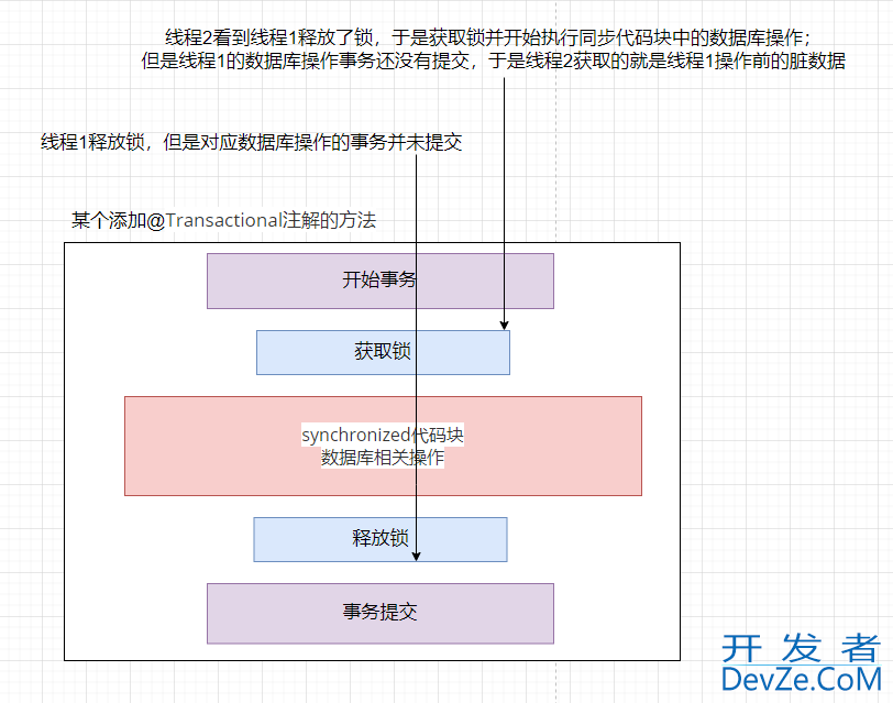 Java @Transactional与synchronized使用的问题