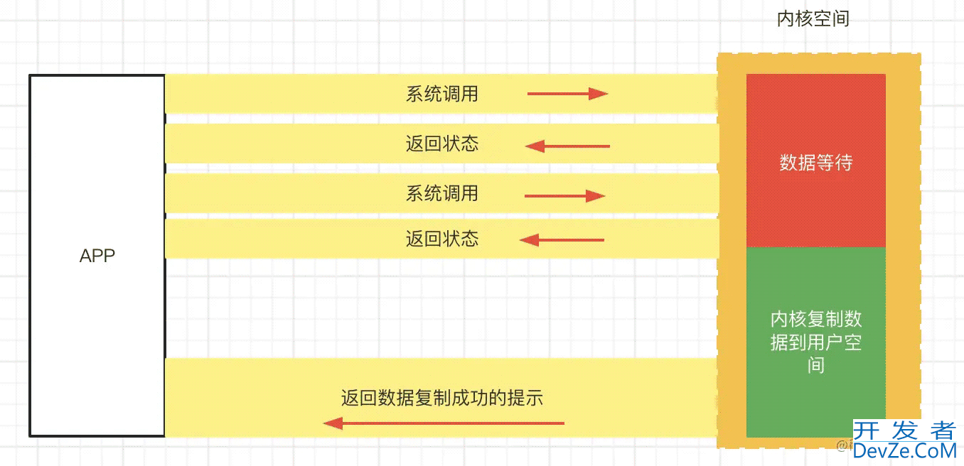 Android进阶之从IO到NIO的模型机制演进