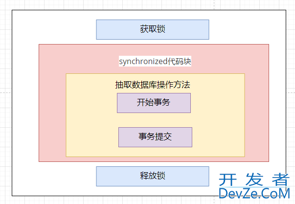 Java @Transactional与synchronized使用的问题