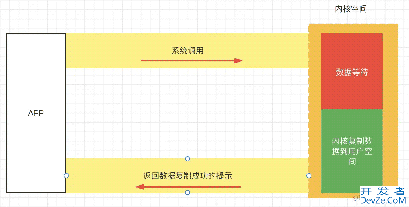 Android进阶之从IO到NIO的模型机制演进