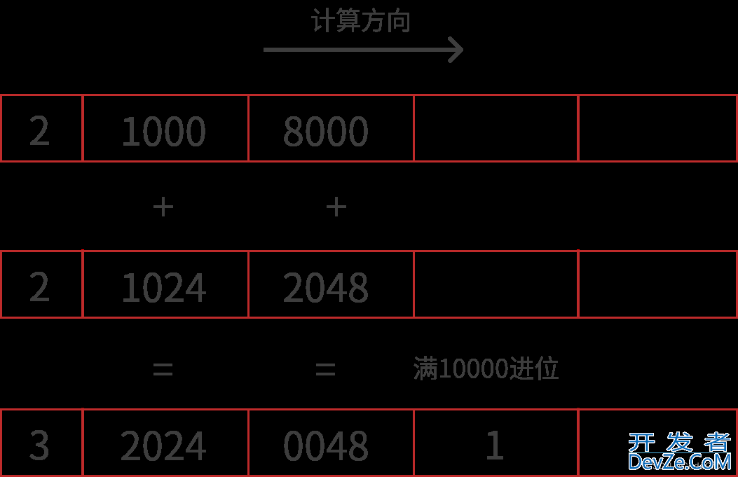 详解C/C++高精度(加减乘除)算法中的压位优化