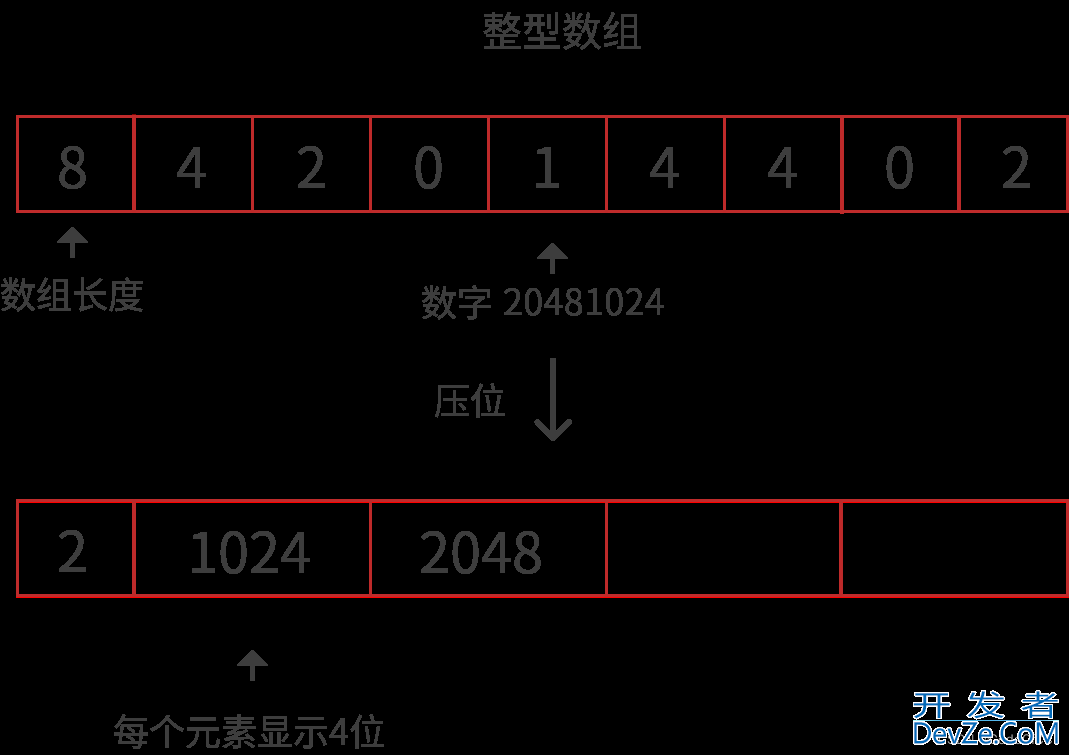 详解C/C++高精度(加减乘除)算法中的压位优化