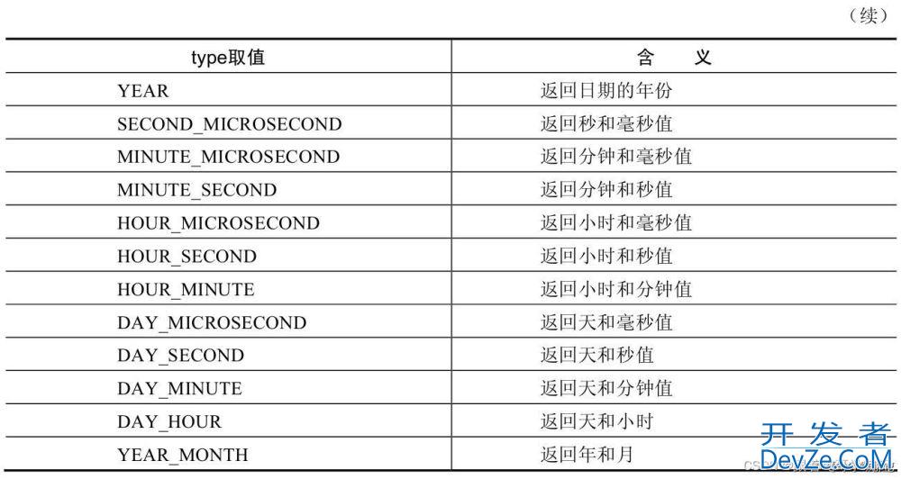 Mysql中的日期时间函数小结