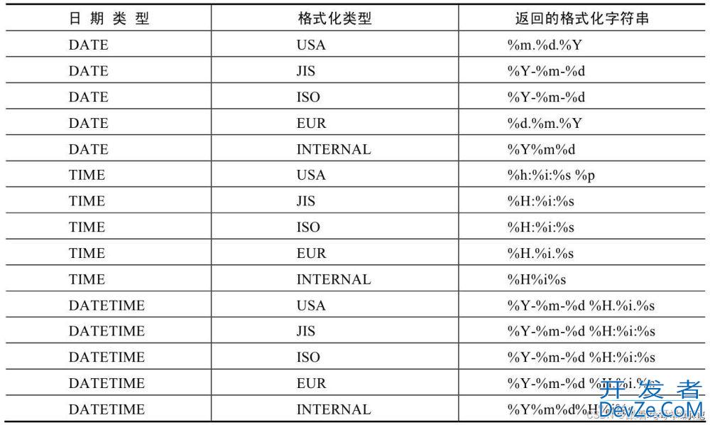 Mysql中的日期时间函数小结