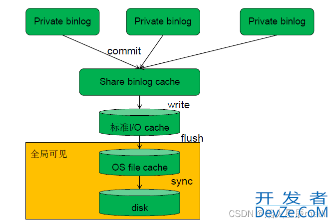 MySQL核心参数优化文件my.ini实现