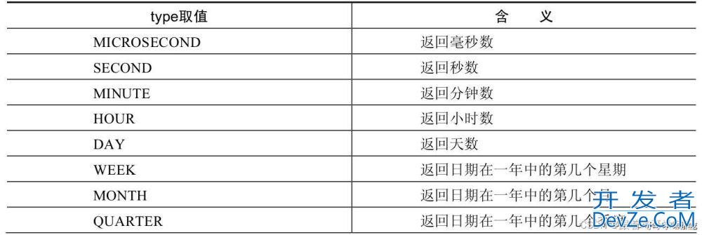 Mysql中的日期时间函数小结