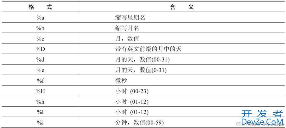 Mysql中的日期时间函数小结