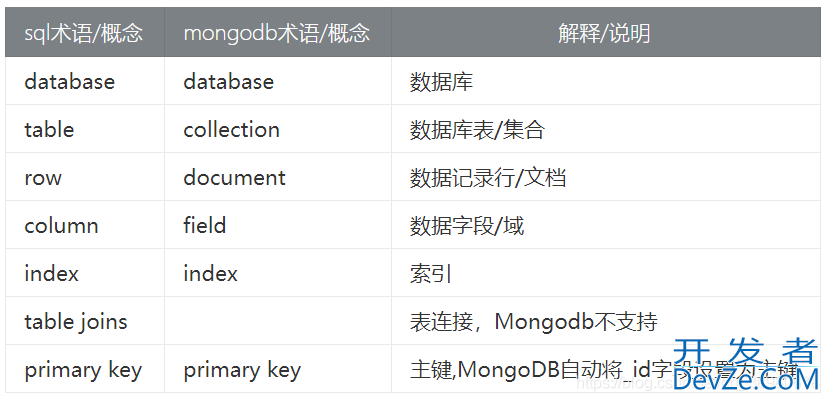 MongoDB和mysql的区别对比分析