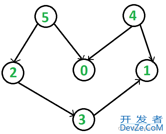 拓扑排序Python实现的过程