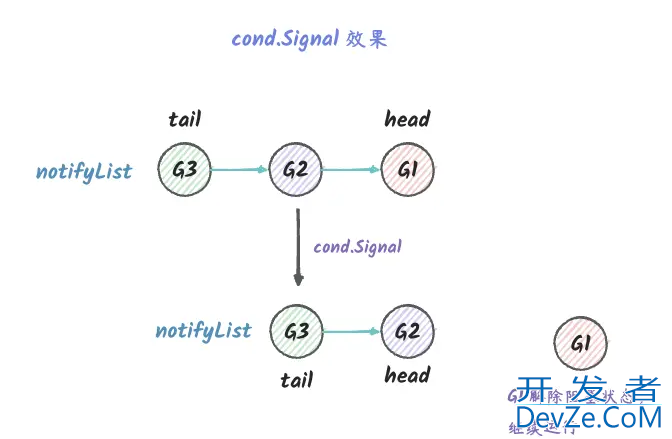 一文带你深入理解Go语言中的sync.Cond