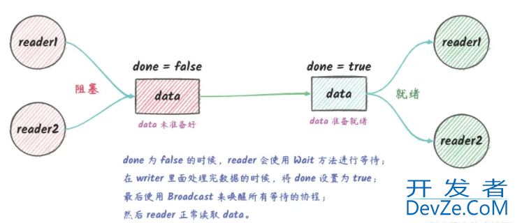 一文带你深入理解Go语言中的sync.Cond