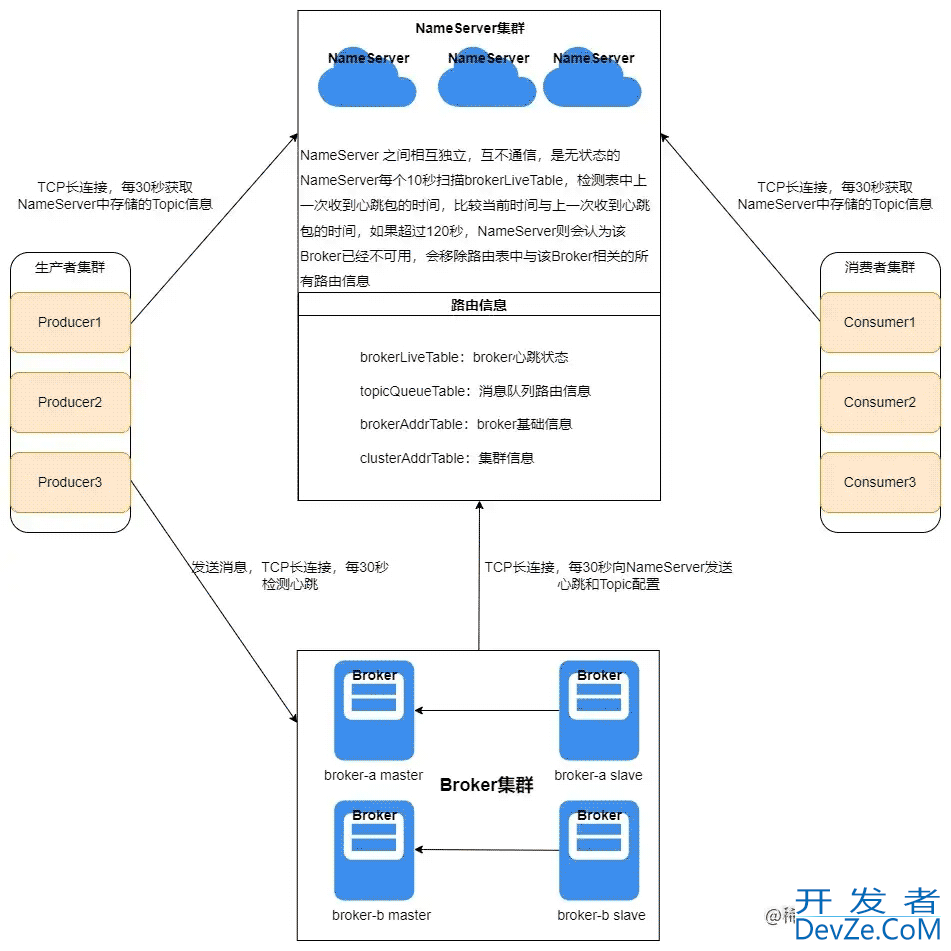 RocketMQ NameServer架构设计启动流程