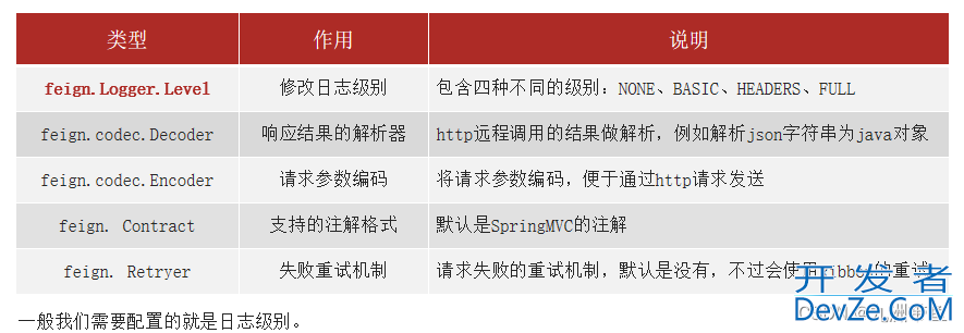 SpringCloud Feign客户端使用流程