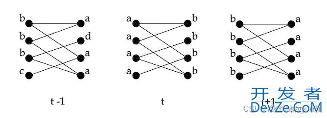 Label Propagation算法原理示例解析