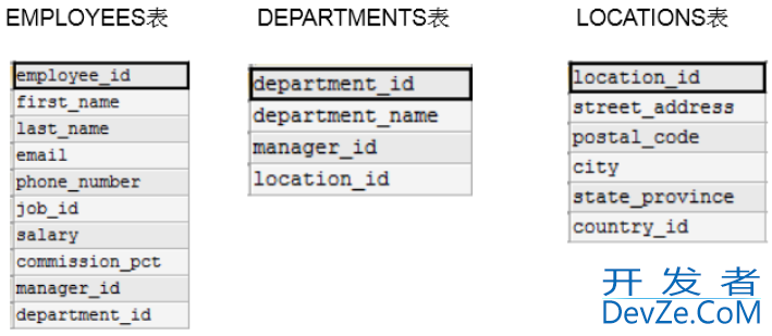 MySQL多表查询与7种JOINS的实现举例