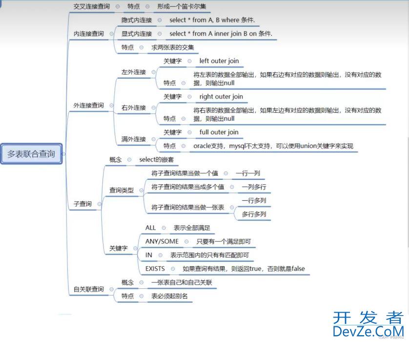 MySQL中的多表联合查询功能操作