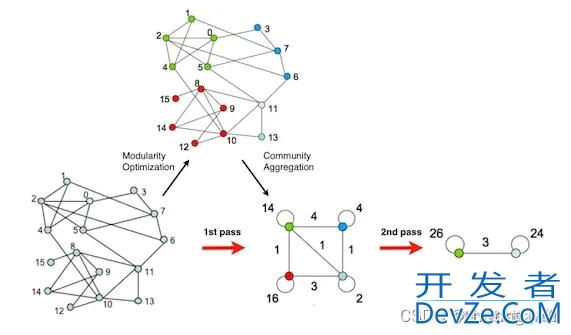 Label Propagation算法原理示例解析