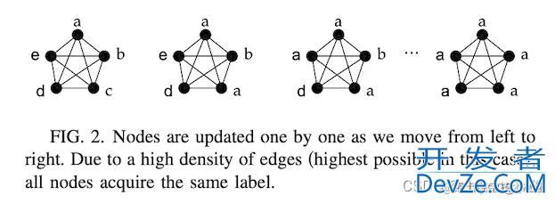 Label Propagation算法原理示例解析