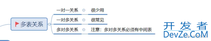 MySQL中的多表联合查询功能操作