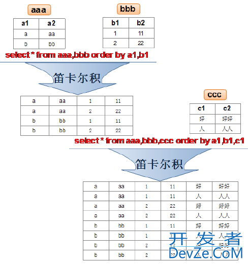 MySQL多表查询与7种JOINS的实现举例