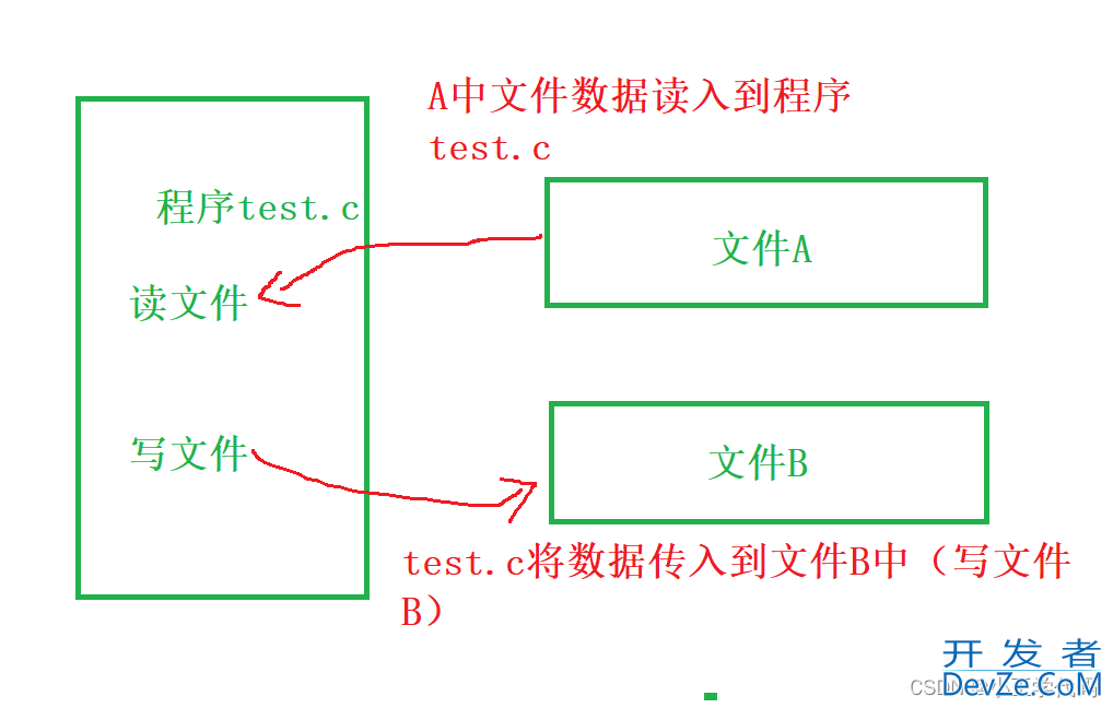 C语言实现文件操作实例(简单图示讲解)