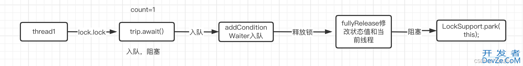 Java AQS中CyclicBarrier回环栅栏的使用