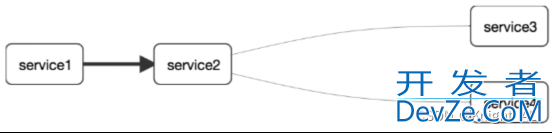 SpringCloud_Sleuth分布式链路请求跟踪的示例代码