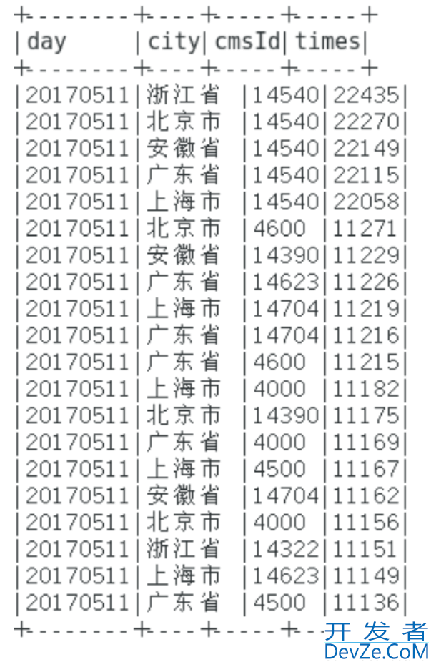 Spark网站日志过滤分析实例讲解