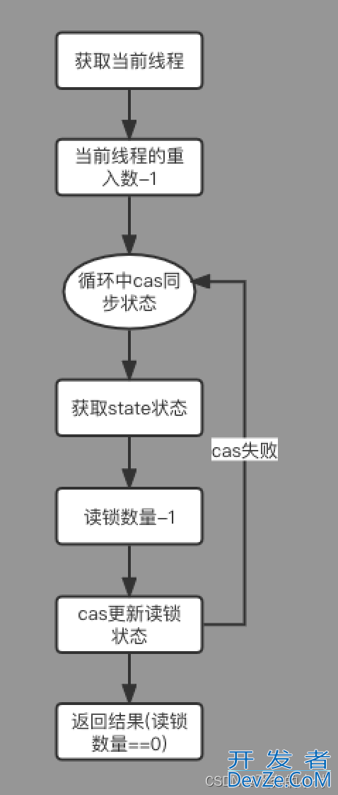 Java AQS中ReentrantReadWriteLock读写锁的使用