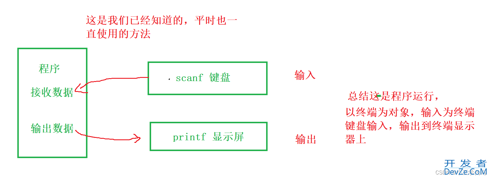 C语言实现文件操作实例(简单图示讲解)