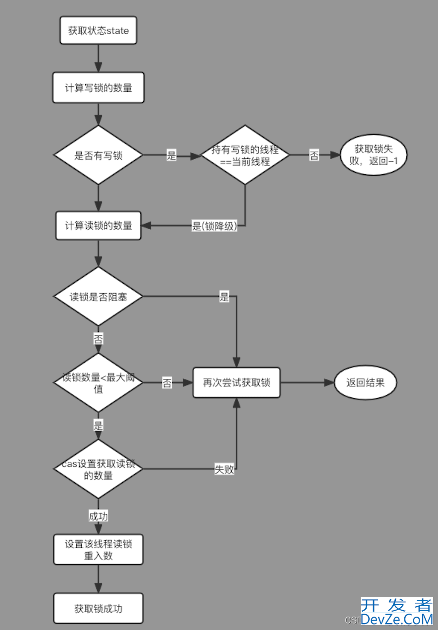 Java AQS中ReentrantReadWriteLock读写锁的使用