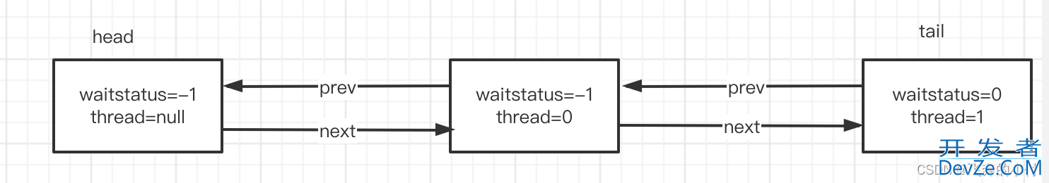 Java AQS中CyclicBarrier回环栅栏的使用