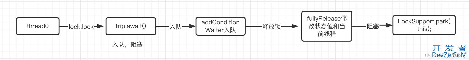 Java AQS中CyclicBarrier回环栅栏的使用